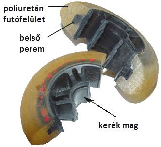 A görkorcsolya kerék szerkezete